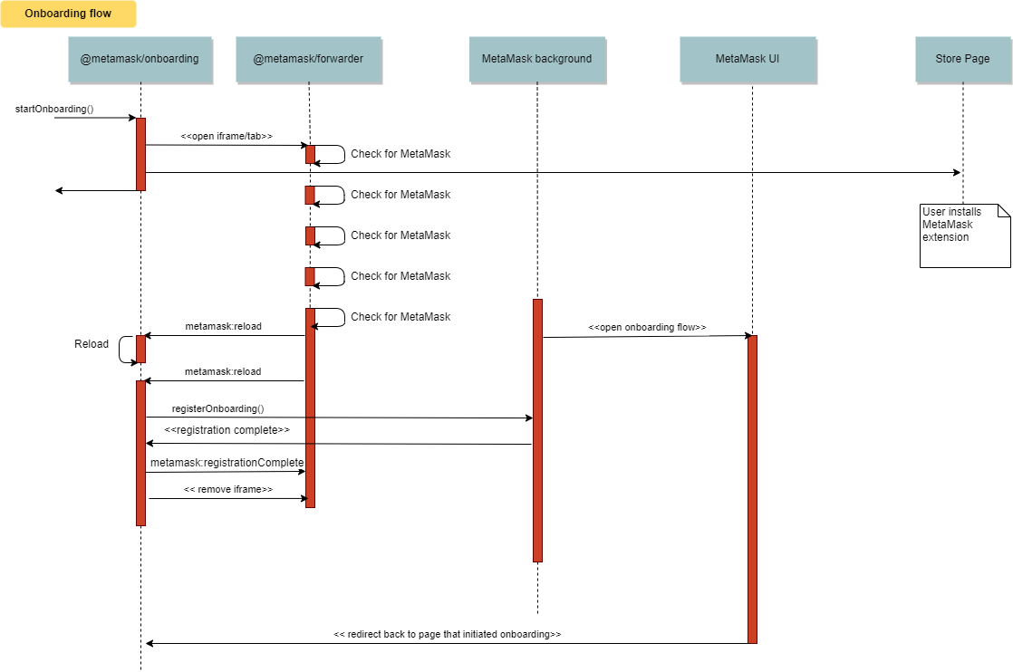 Onboarding Library Diagram